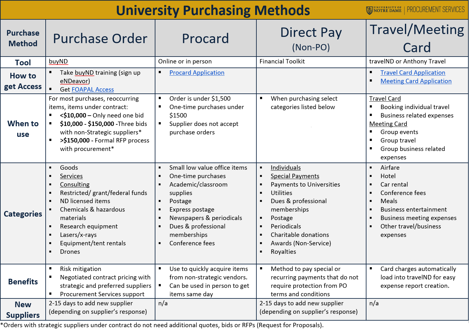 University Purchasing Methods V2
